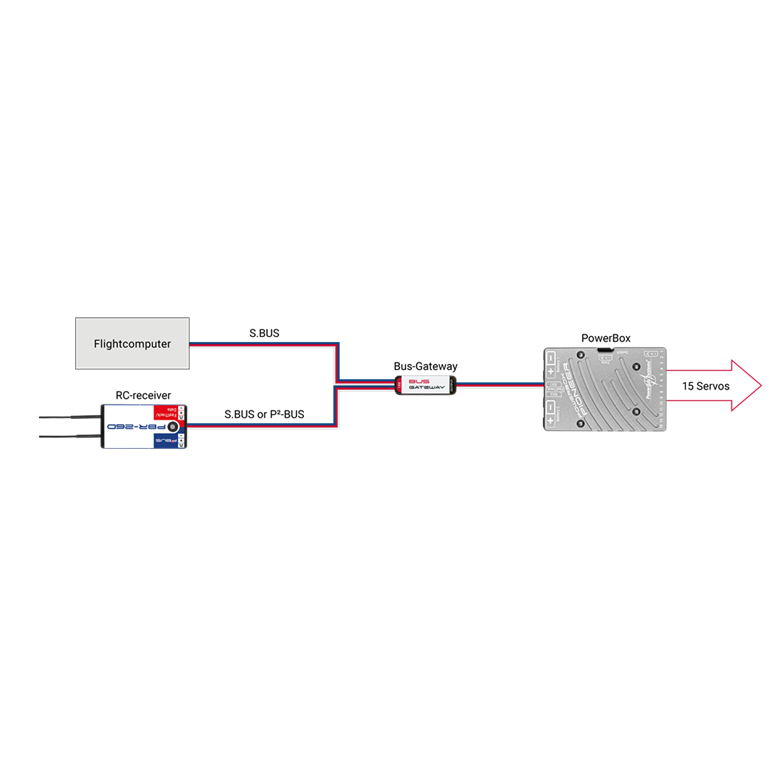 Bus Gateway | Bild 3